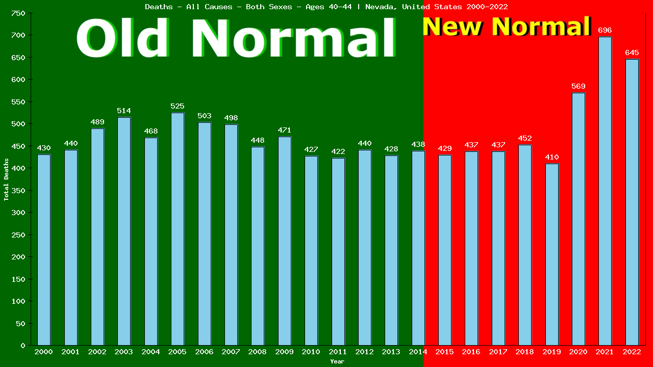 Graph showing Deaths - All Causes - Male - Aged 40-44 | Nevada, United-states